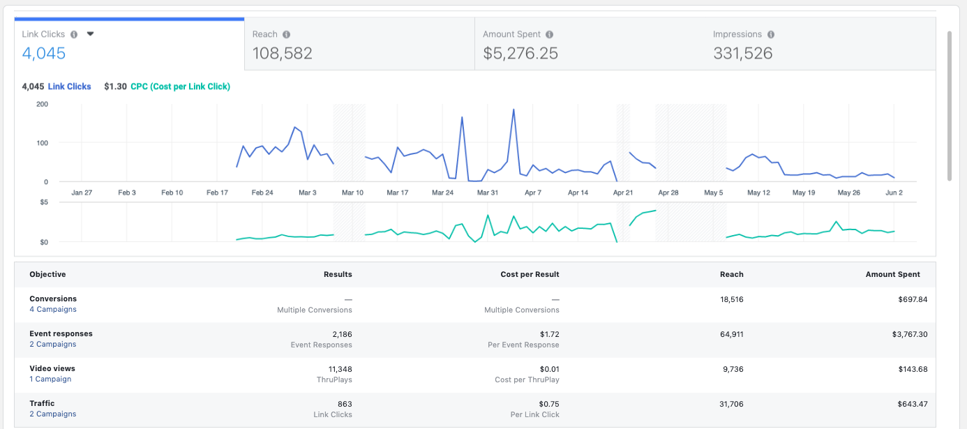 ad spend statistics bgh